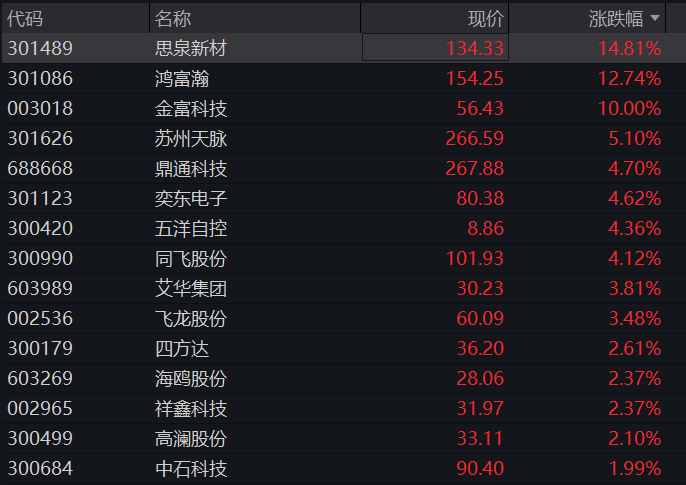 A股三大股指盘中回落,大金融拉升,算力硬件、半导体调整,恒科指转跌,科网股多数走低 - 图片6