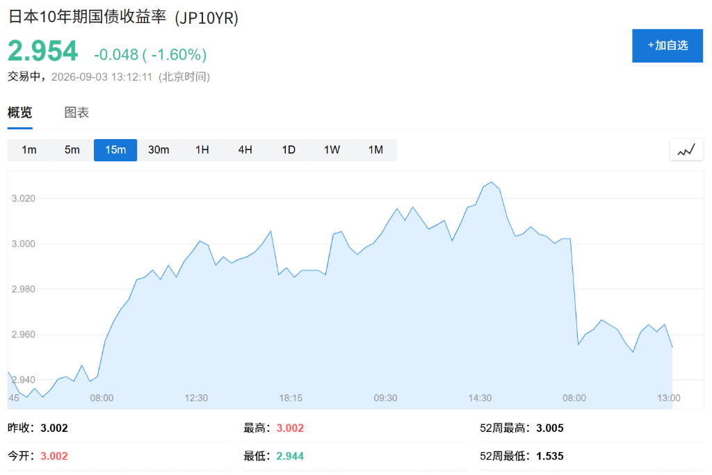全球债券收益率回落,韩股收涨0.26%,日元急升,布油日内跌超1% - 图片2