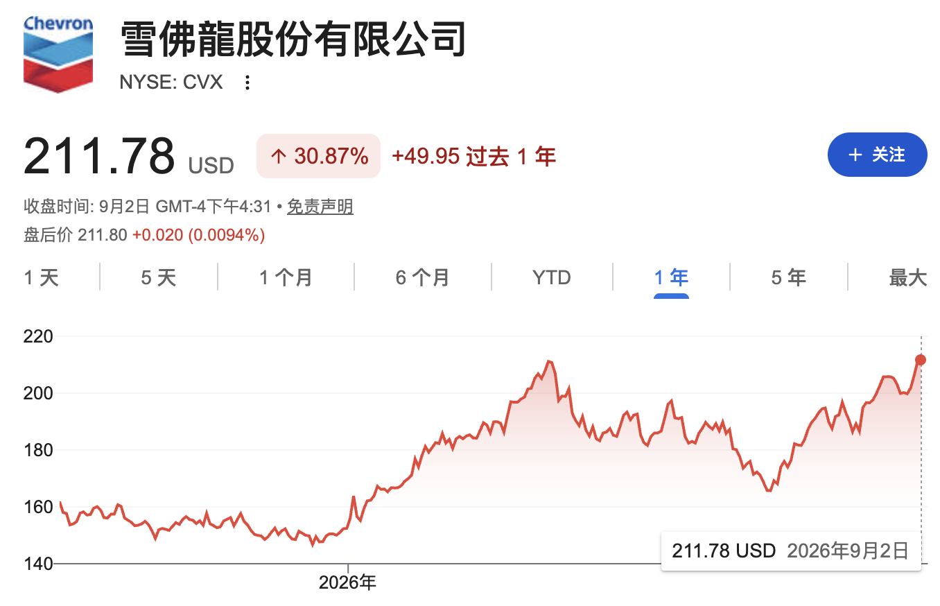 美委协议项下石油或11月进入美国储备,雪佛龙拟向委投资70亿美元扩产,股价创新高 - 图片1