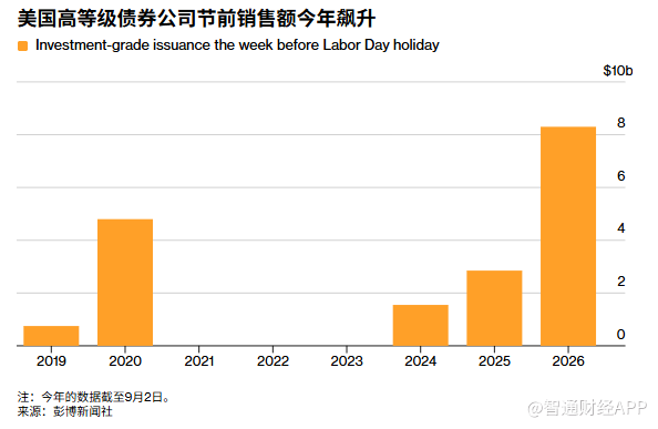 收益率飙升引发连锁反应 美国企业或“抢跑”发债锁定成本 - 图片2