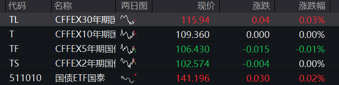 A股三大股指盘中回落,大金融拉升,算力硬件、半导体调整,恒科指转跌,科网股多数走低 - 图片3