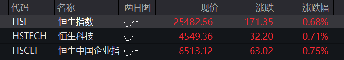 A股三大股指盘中回落,大金融拉升,算力硬件、半导体调整,恒科指转跌,科网股多数走低 - 图片14