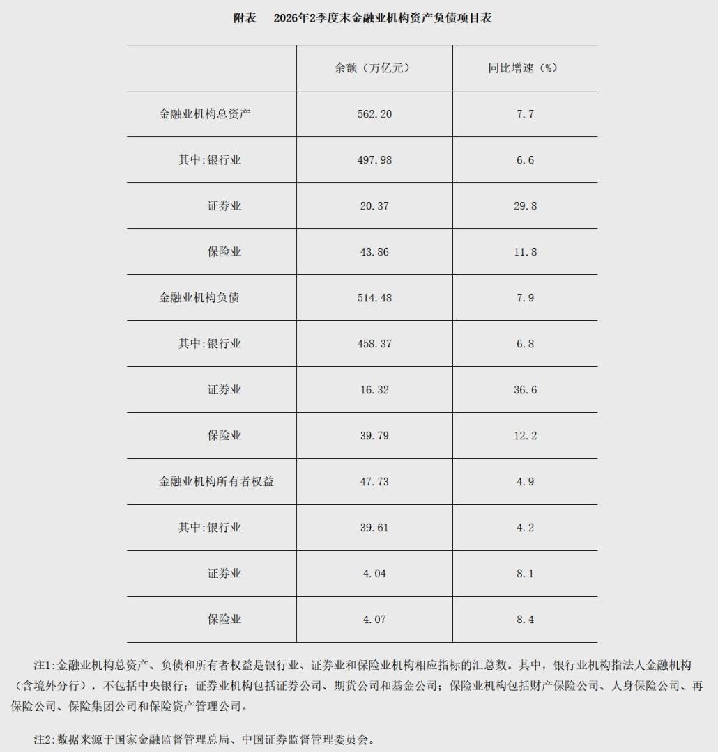 央行:2季度末我国金融业机构总资产为562.2万亿元 同比增长7.7% - 图片1