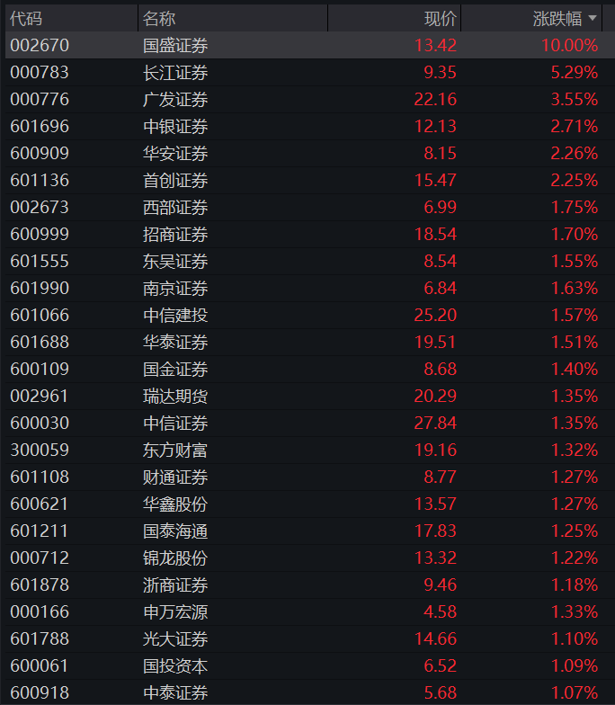 A股三大股指盘中回落,大金融拉升,算力硬件、半导体调整,恒科指转跌,科网股多数走低 - 图片7
