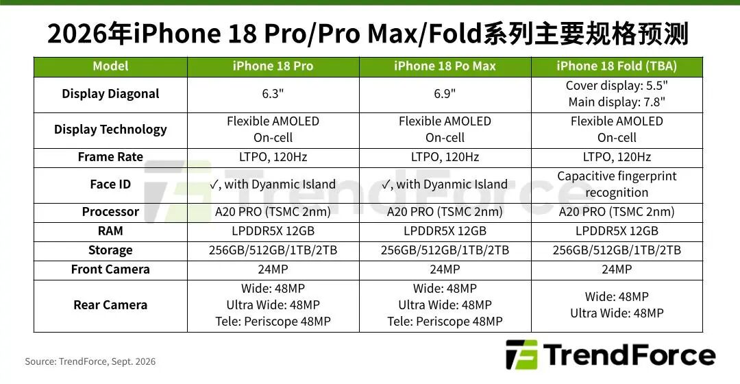 集邦咨询:存储器推升成本 预计iPhone 18系列定价涨幅将落在10%-20% - 图片1