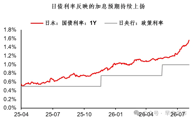 日元反攻,日本要进入快速加息周期吗? - 图片2