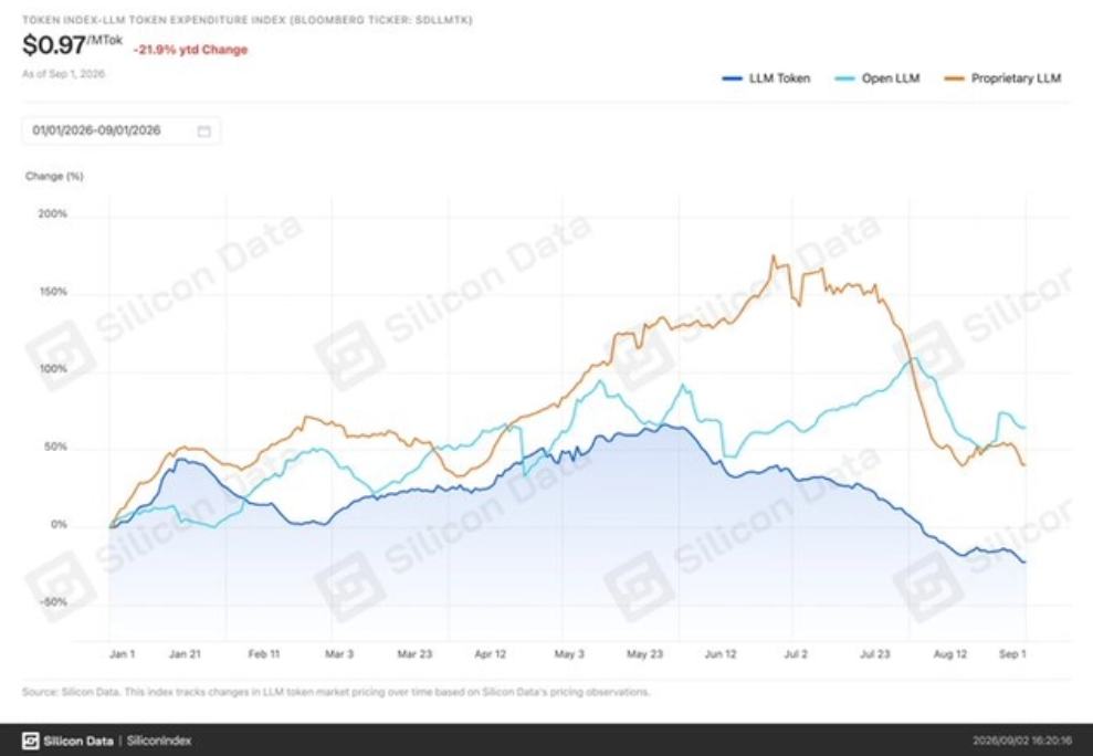 “Token跌穿一美元”的图表刷屏全网 实际情况却是:杰文斯悖论叠加RSI,AI需求越降价越炸裂 - 图片1