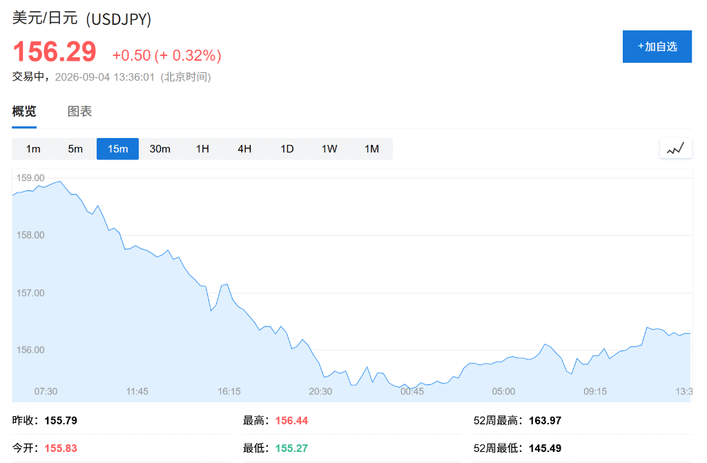 美非农前夕，全球股市反弹，韩股收涨1.64%，日元强势，油价小幅走高 - 图片2