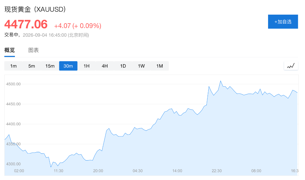 黄金将再次闪耀?法兴重启多头、德银称“骑兵已至”,头部资管正加速建仓 - 图片1