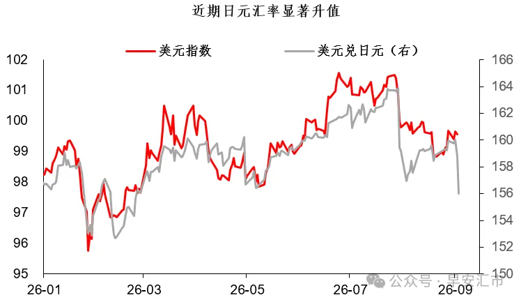 日元反攻,日本要进入快速加息周期吗? - 图片1
