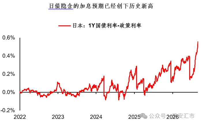 日元反攻,日本要进入快速加息周期吗? - 图片3