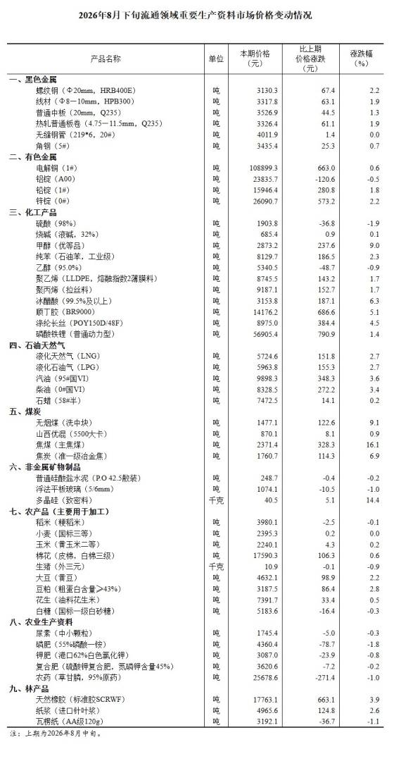 国家统计局:8月下旬流通领域重要生产资料34种产品价格上涨 14种下降 2种持平 - 图片1