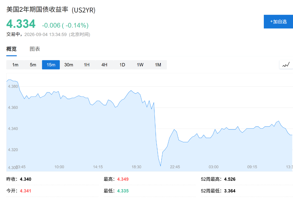 美非农前夕，全球股市反弹，韩股收涨1.64%，日元强势，油价小幅走高 - 图片5