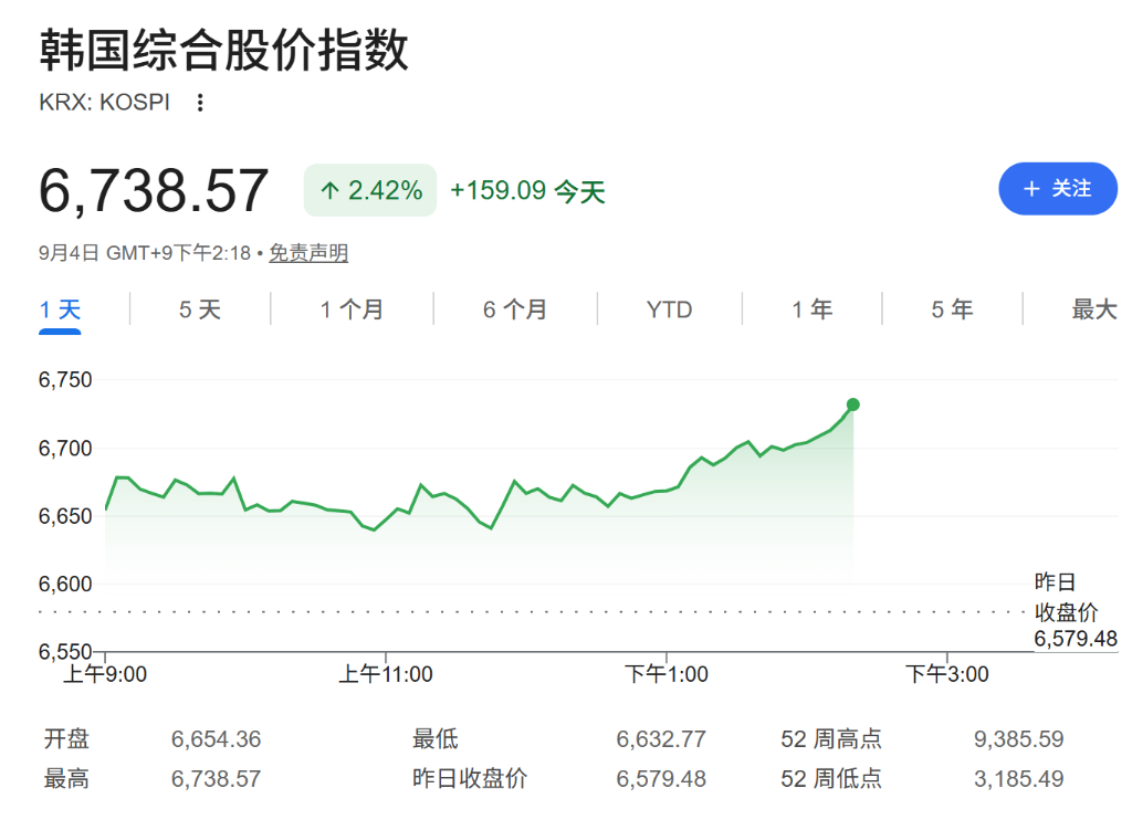 美非农前夕，全球股市反弹，韩股收涨1.64%，日元强势，油价小幅走高 - 图片1