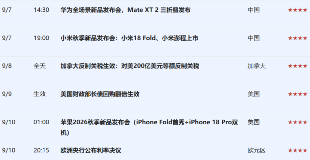 下周重磅日程:中美CPI、苹果折叠屏iPhone首秀、小米华为发布会、欧央行决议 - 图片2