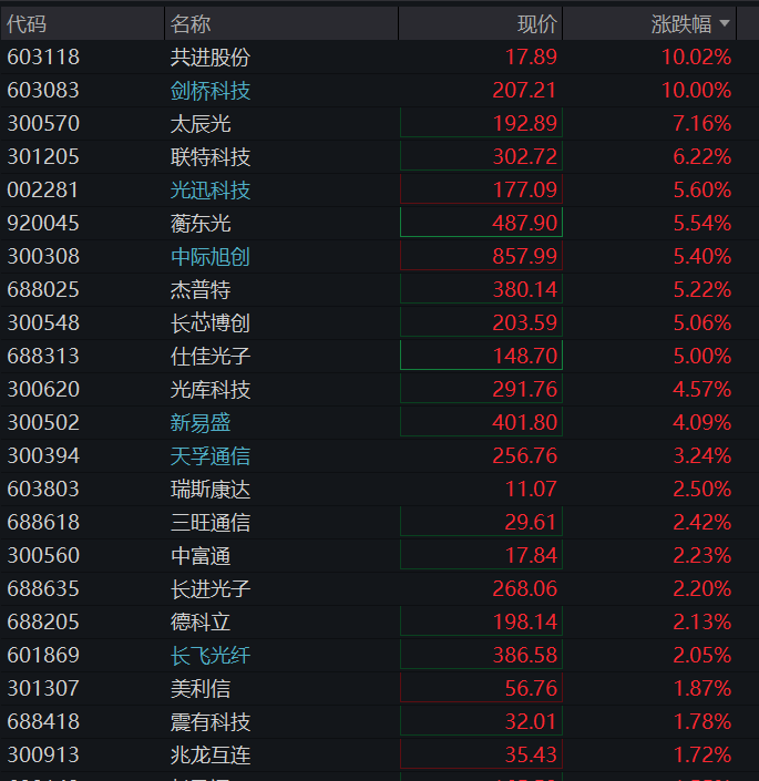 A股三大股指早盘齐涨,创业板涨超1%,算力硬件爆发、“易中天”集体拉升,恒科指跌近1%,科网股多数承压 - 图片8