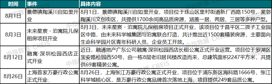 中指研究院：8月住房租赁需求释放节奏放缓 50城住宅平均租金环比涨幅有所收窄 - 图片4