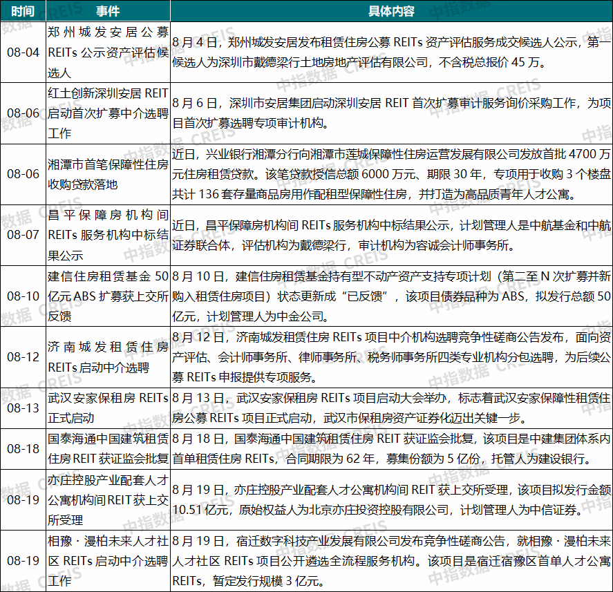 中指研究院：8月住房租赁需求释放节奏放缓 50城住宅平均租金环比涨幅有所收窄 - 图片7