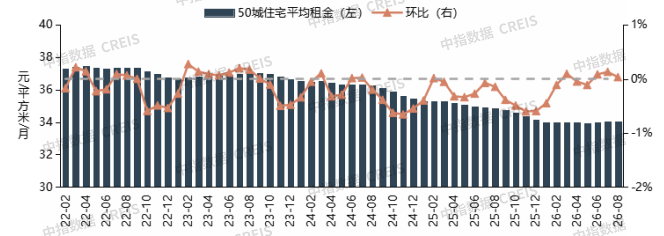 中指研究院：8月住房租赁需求释放节奏放缓 50城住宅平均租金环比涨幅有所收窄 - 图片1