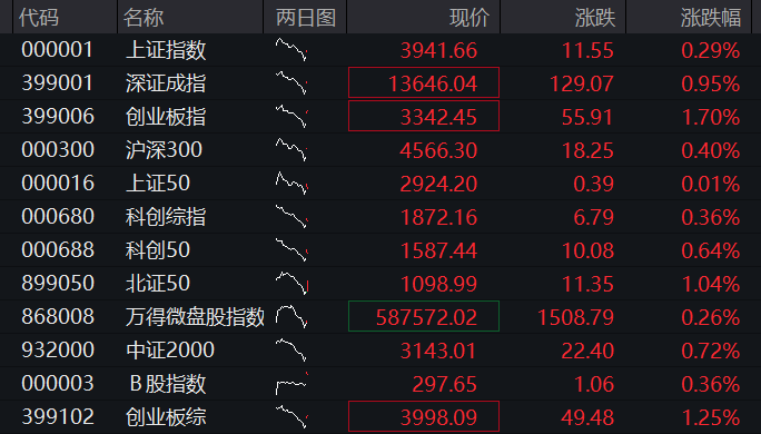 A股三大股指早盘齐涨,创业板涨超1%,算力硬件爆发、“易中天”集体拉升,恒科指跌近1%,科网股多数承压 - 图片1