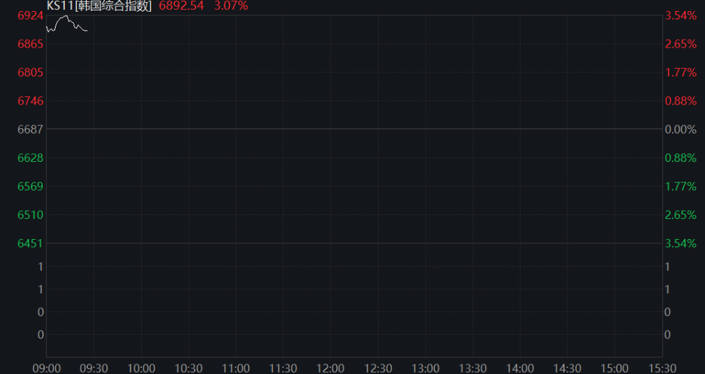 追随美科技股涨势，韩国KOSPI大涨3%，SK海力士涨近6%，铠侠涨8%，美伊油轮互袭推动油价上涨 - 图片1