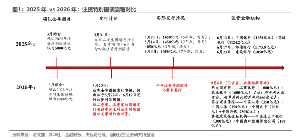 今年特别国债注资有何新意？ - 图片1