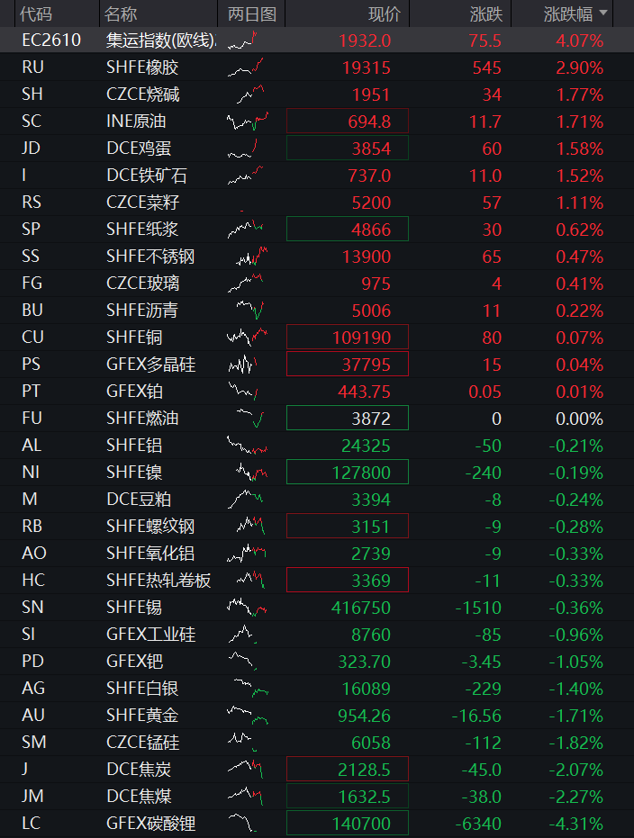 A股三大股指早盘齐涨,创业板涨超1%,算力硬件爆发、“易中天”集体拉升,恒科指跌近1%,科网股多数承压 - 图片4