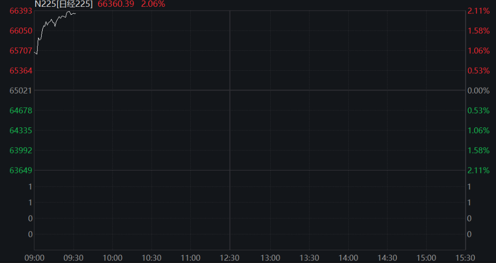 追随美科技股涨势，韩国KOSPI大涨3%，SK海力士涨近6%，铠侠涨8%，美伊油轮互袭推动油价上涨 - 图片3