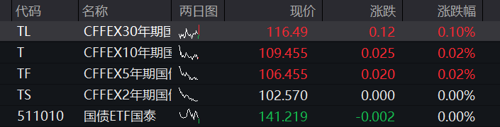 A股三大股指早盘齐涨,创业板涨超1%,算力硬件爆发、“易中天”集体拉升,恒科指跌近1%,科网股多数承压 - 图片3