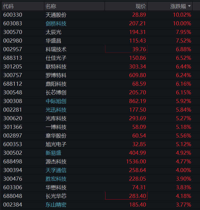 A股三大股指早盘齐涨,创业板涨超1%,算力硬件爆发、“易中天”集体拉升,恒科指跌近1%,科网股多数承压 - 图片7