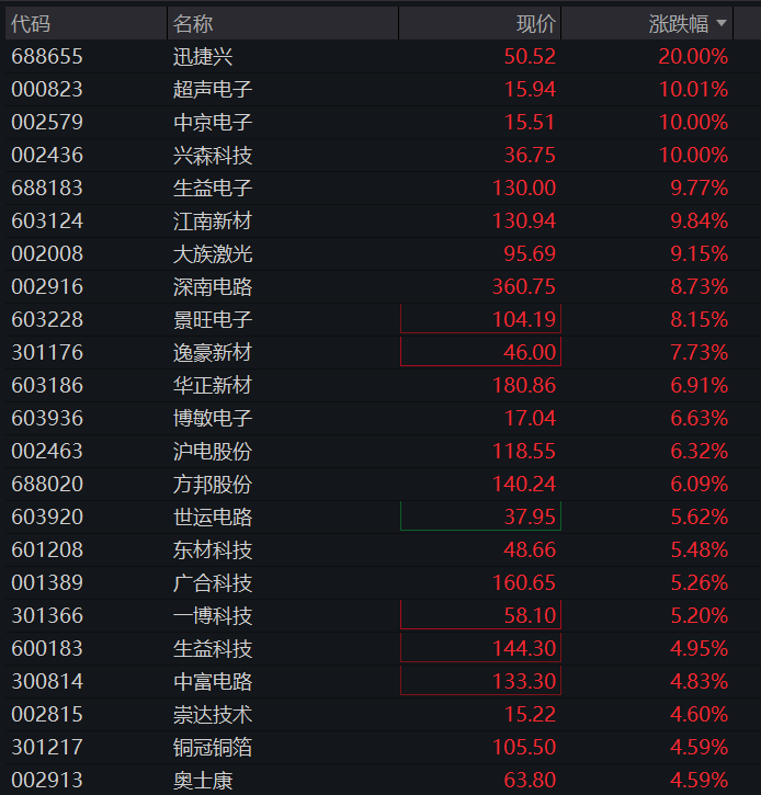 A股三大股指早盘齐涨,创业板涨超1%,算力硬件爆发、“易中天”集体拉升,恒科指跌近1%,科网股多数承压 - 图片6