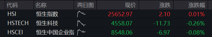 A股三大股指早盘齐涨,创业板涨超1%,算力硬件爆发、“易中天”集体拉升,恒科指跌近1%,科网股多数承压 - 图片12
