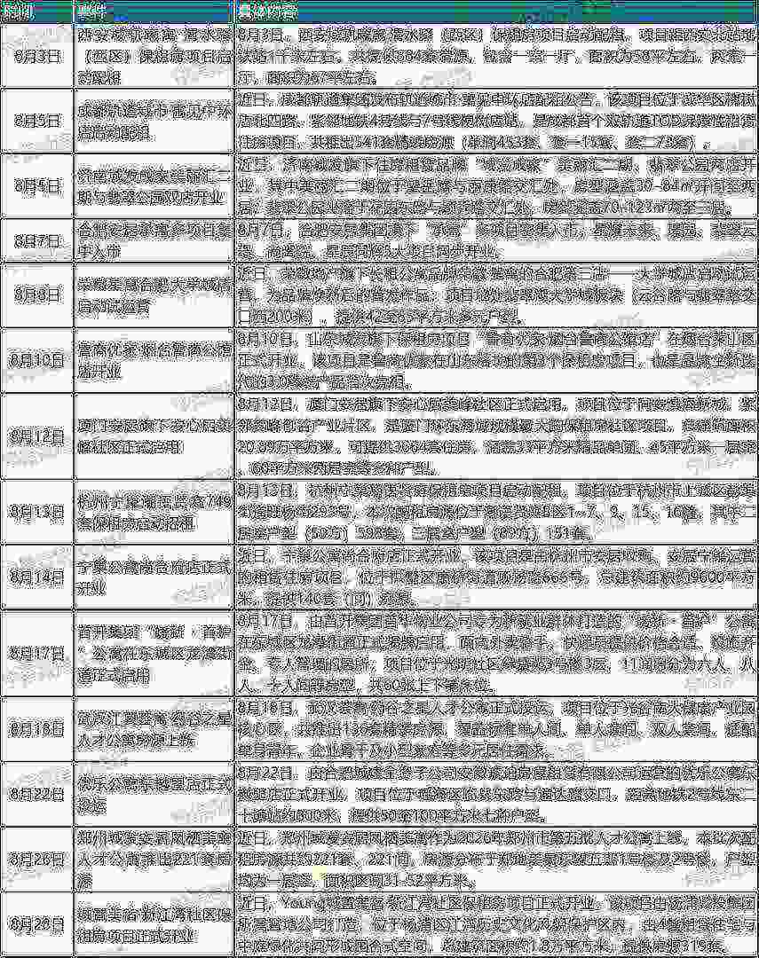 中指研究院：8月住房租赁需求释放节奏放缓 50城住宅平均租金环比涨幅有所收窄 - 图片3