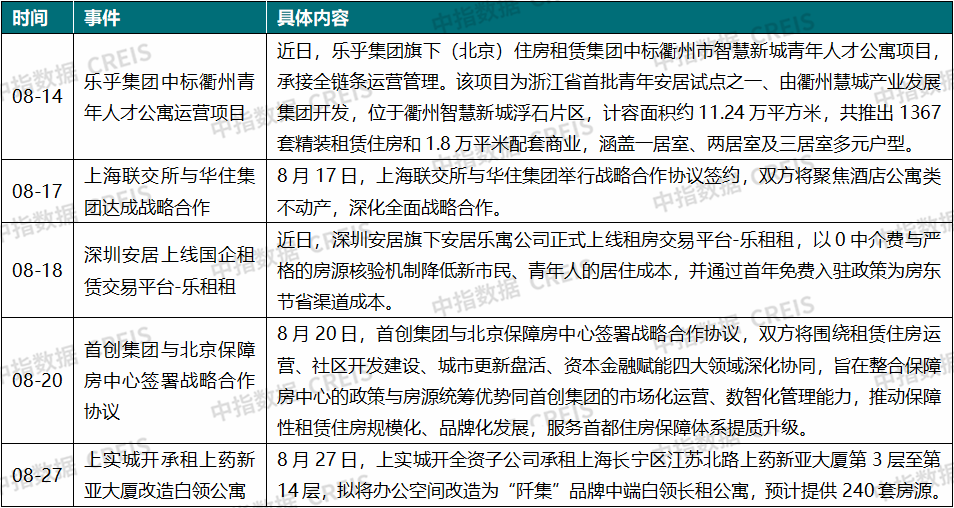 中指研究院：8月住房租赁需求释放节奏放缓 50城住宅平均租金环比涨幅有所收窄 - 图片5