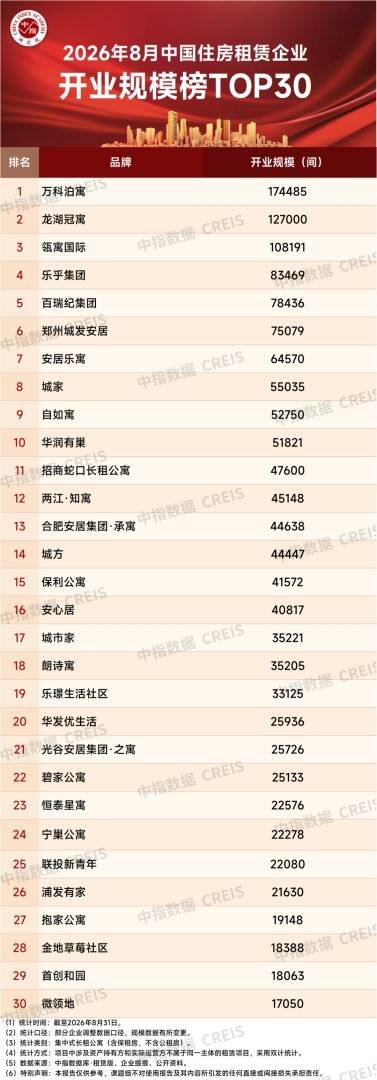 中指研究院：8月住房租赁需求释放节奏放缓 50城住宅平均租金环比涨幅有所收窄 - 图片11