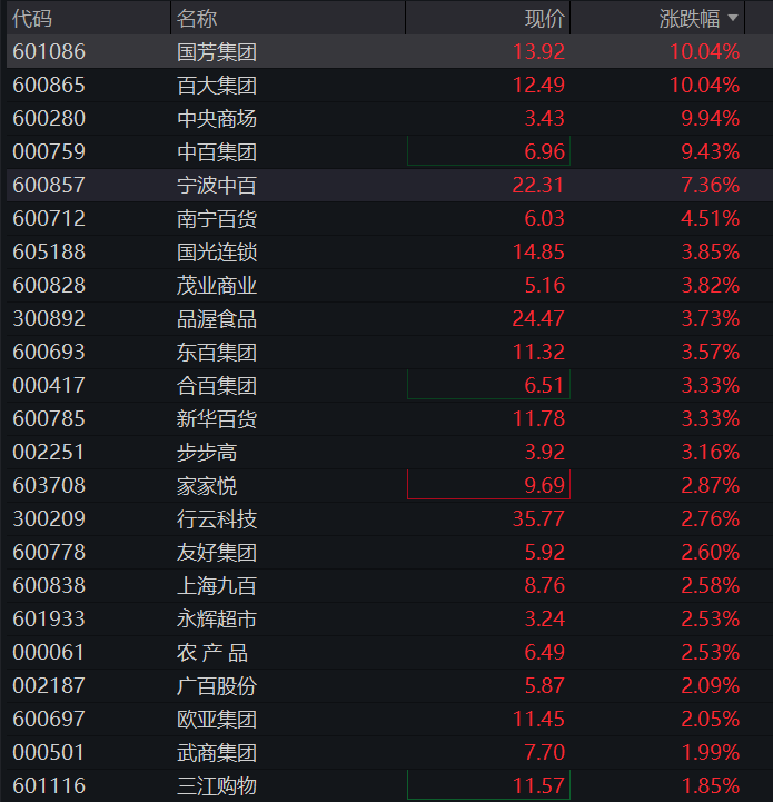 A股三大股指早盘齐涨,创业板涨超1%,算力硬件爆发、“易中天”集体拉升,恒科指跌近1%,科网股多数承压 - 图片5