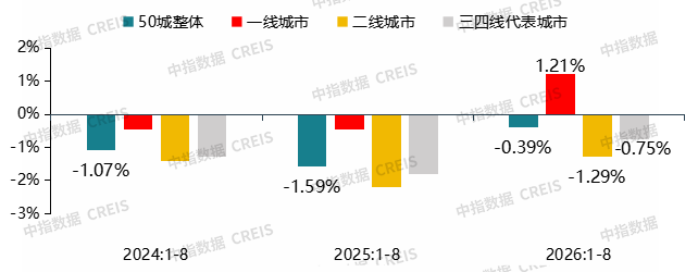 中指研究院：8月住房租赁需求释放节奏放缓 50城住宅平均租金环比涨幅有所收窄 - 图片9