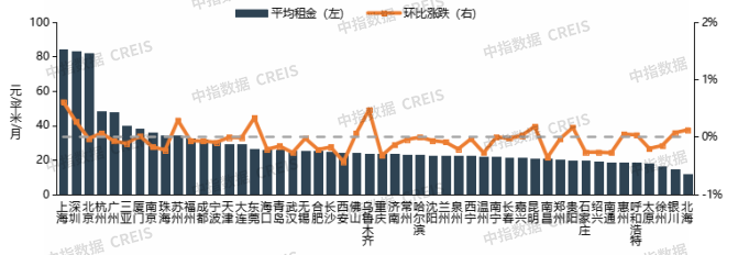 中指研究院：8月住房租赁需求释放节奏放缓 50城住宅平均租金环比涨幅有所收窄 - 图片2