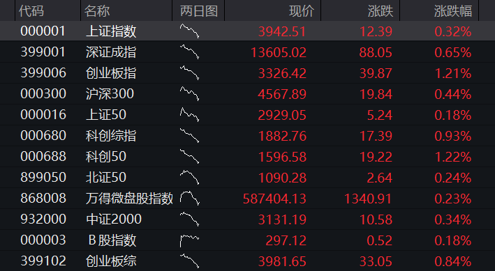 A股三大股指早盘齐涨,创业板涨超1%,算力硬件爆发、“易中天”集体拉升,恒科指跌近1%,科网股多数承压 - 图片11