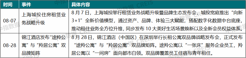 中指研究院：8月住房租赁需求释放节奏放缓 50城住宅平均租金环比涨幅有所收窄 - 图片6