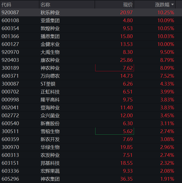 A股三大股指早盘齐涨,创业板涨超1%,算力硬件爆发、“易中天”集体拉升,恒科指跌近1%,科网股多数承压 - 图片9