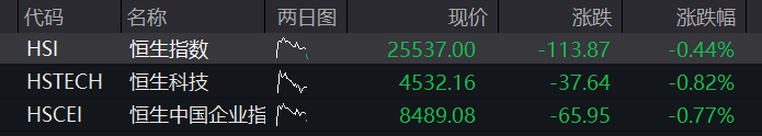 A股三大股指早盘齐涨,创业板涨超1%,算力硬件爆发、“易中天”集体拉升,恒科指跌近1%,科网股多数承压 - 图片2