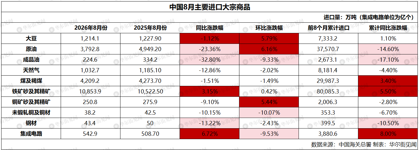 中国8月原油进口量环比增长6.2%,精铜与铜精矿进口量同比下降10%,集成电路出口金额同比飙升130% - 图片2