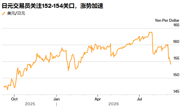 套利交易平仓风险升温！日元涨势加速：升破155触发止损盘，152区域成下一目标 - 图片1