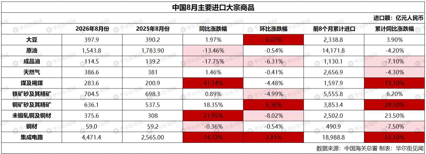 中国8月原油进口量环比增长6.2%,精铜与铜精矿进口量同比下降10%,集成电路出口金额同比飙升130% - 图片3