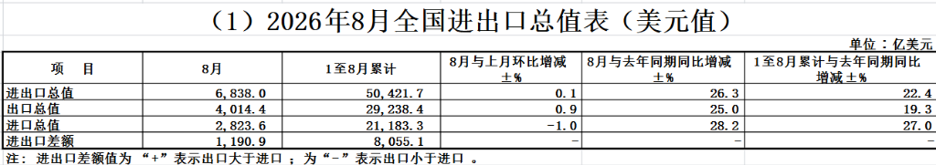 中国8月原油进口量环比增长6.2%,精铜与铜精矿进口量同比下降10%,集成电路出口金额同比飙升130% - 图片1