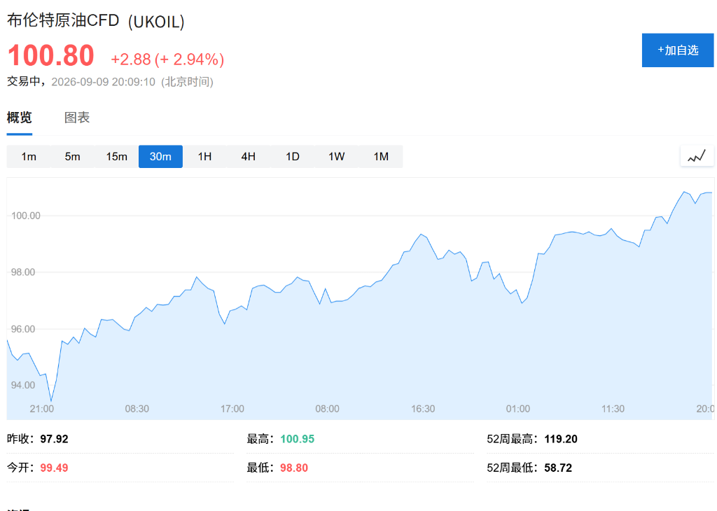 布油自7月来首破100美元，9月加息概率升至60%：美联储议息前夜“缓和叙事”被击碎 - 图片1