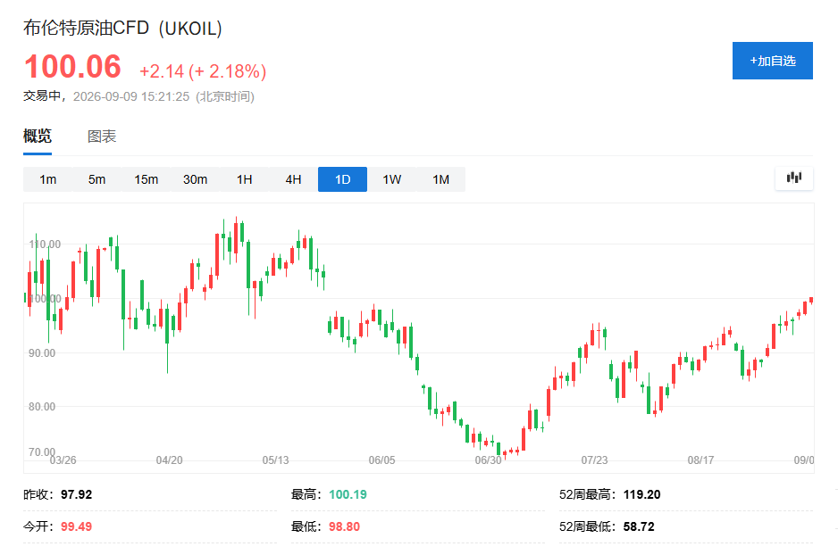 美伊军事冲突升级,布油冲破百元关口,美股欧股承压,金银齐升 - 图片1