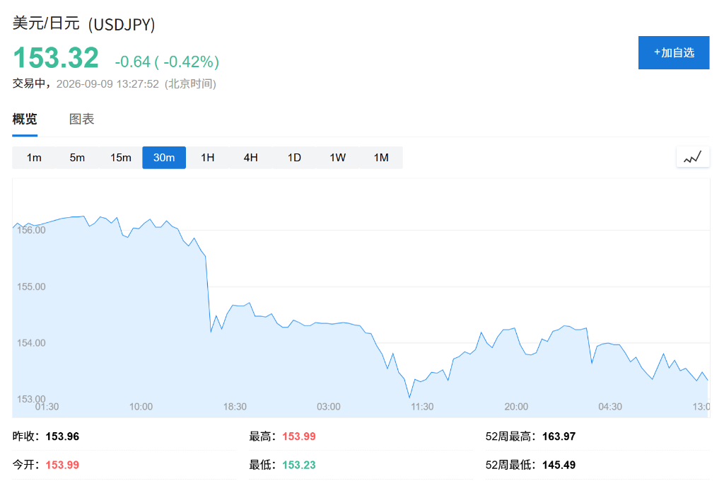 日元这轮反弹不靠干预靠资本回流？挪威主权基金固收配置或从美债转向日债 - 图片1