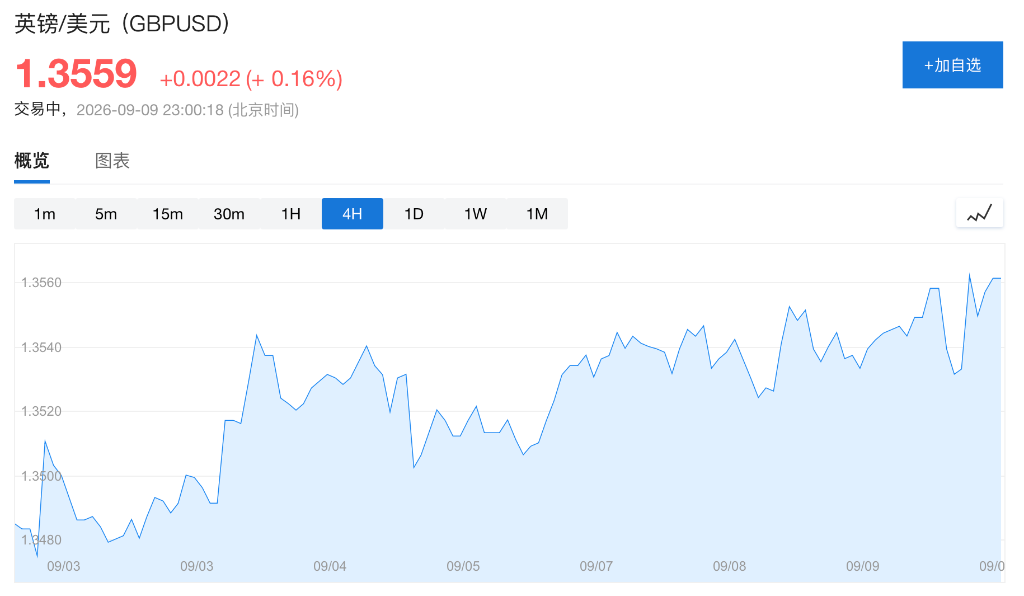 英镑接近两周高位,央行行长:目前没有秘密加息的计划 - 图片1